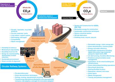 Circular economy implementation in railway systems beyond net zero